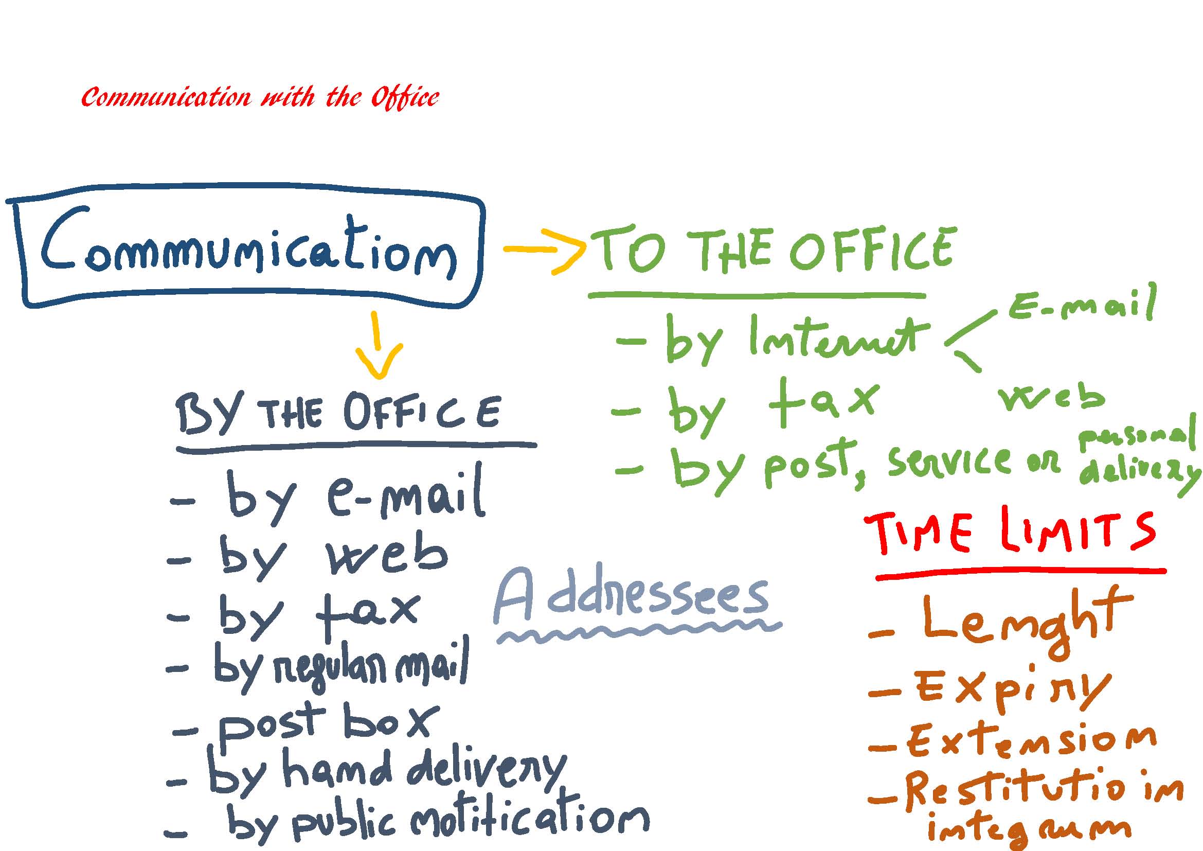 Communication in community trademark procedure